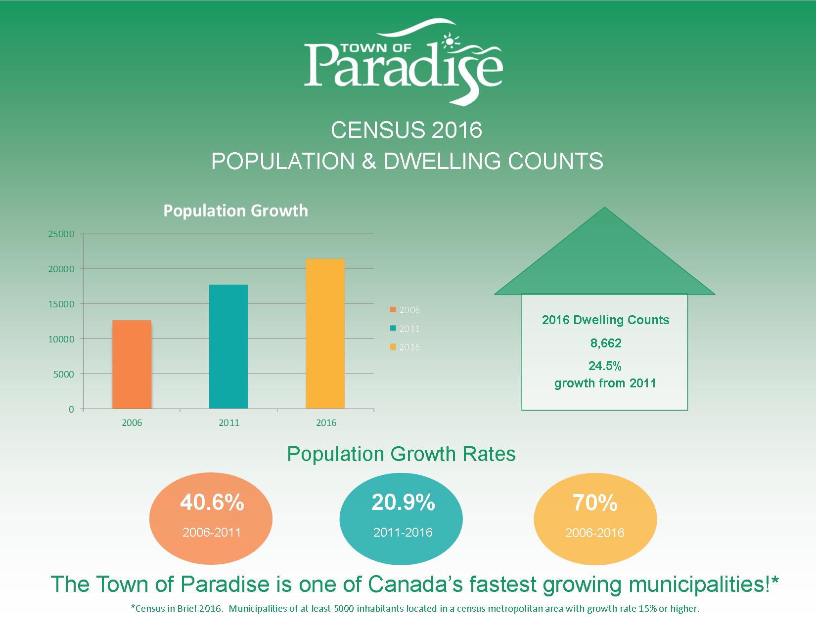 2016 Census Population Data